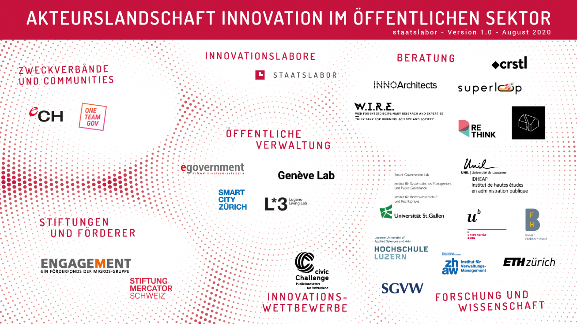 Landschaft der Akteure der öffentlichen Innovation in der Schweiz