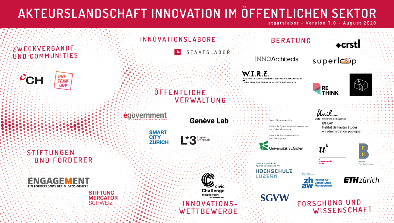 Landschaft der Akteure der öffentlichen Innovation in der Schweiz