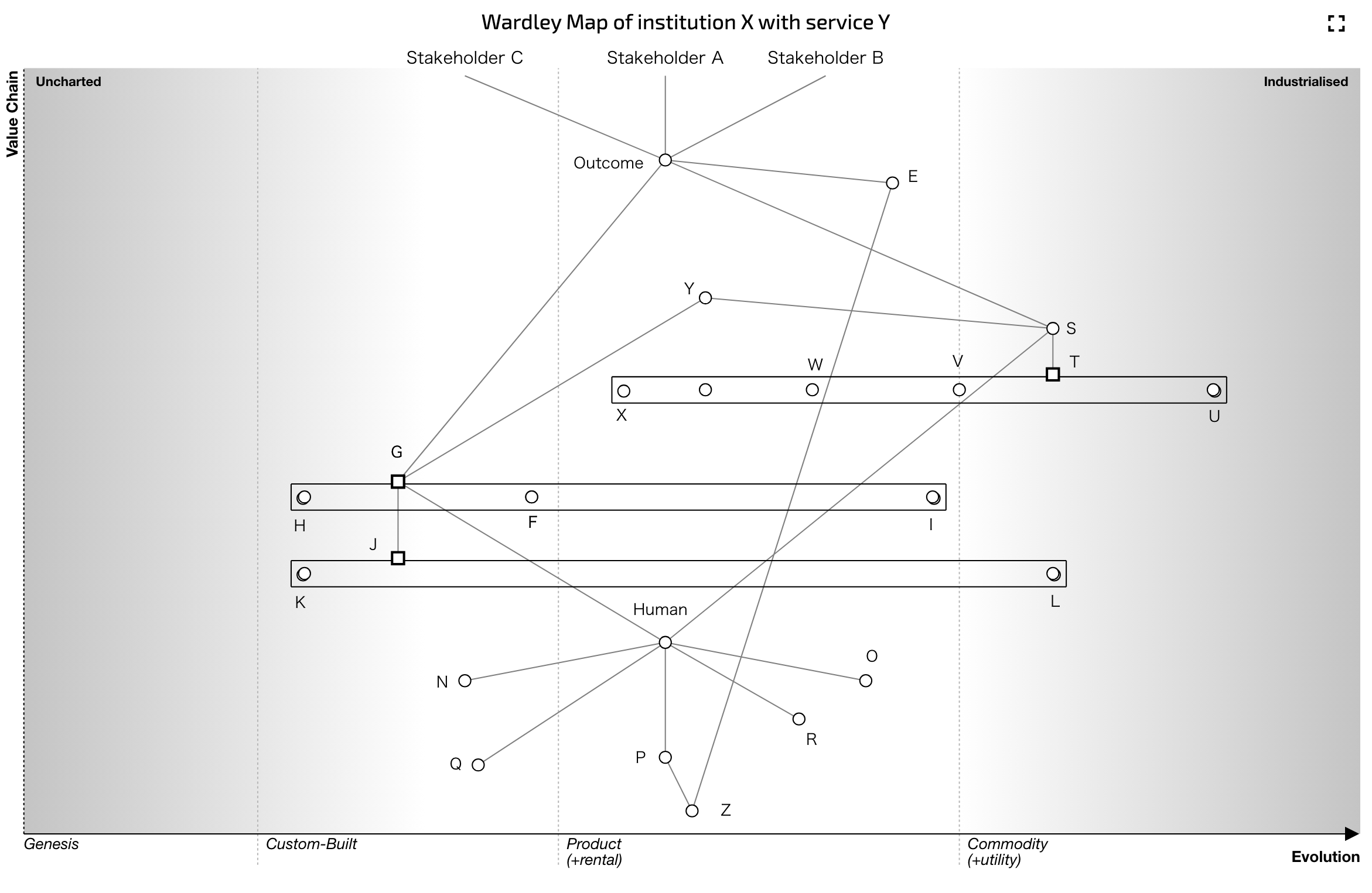 Wardley Map