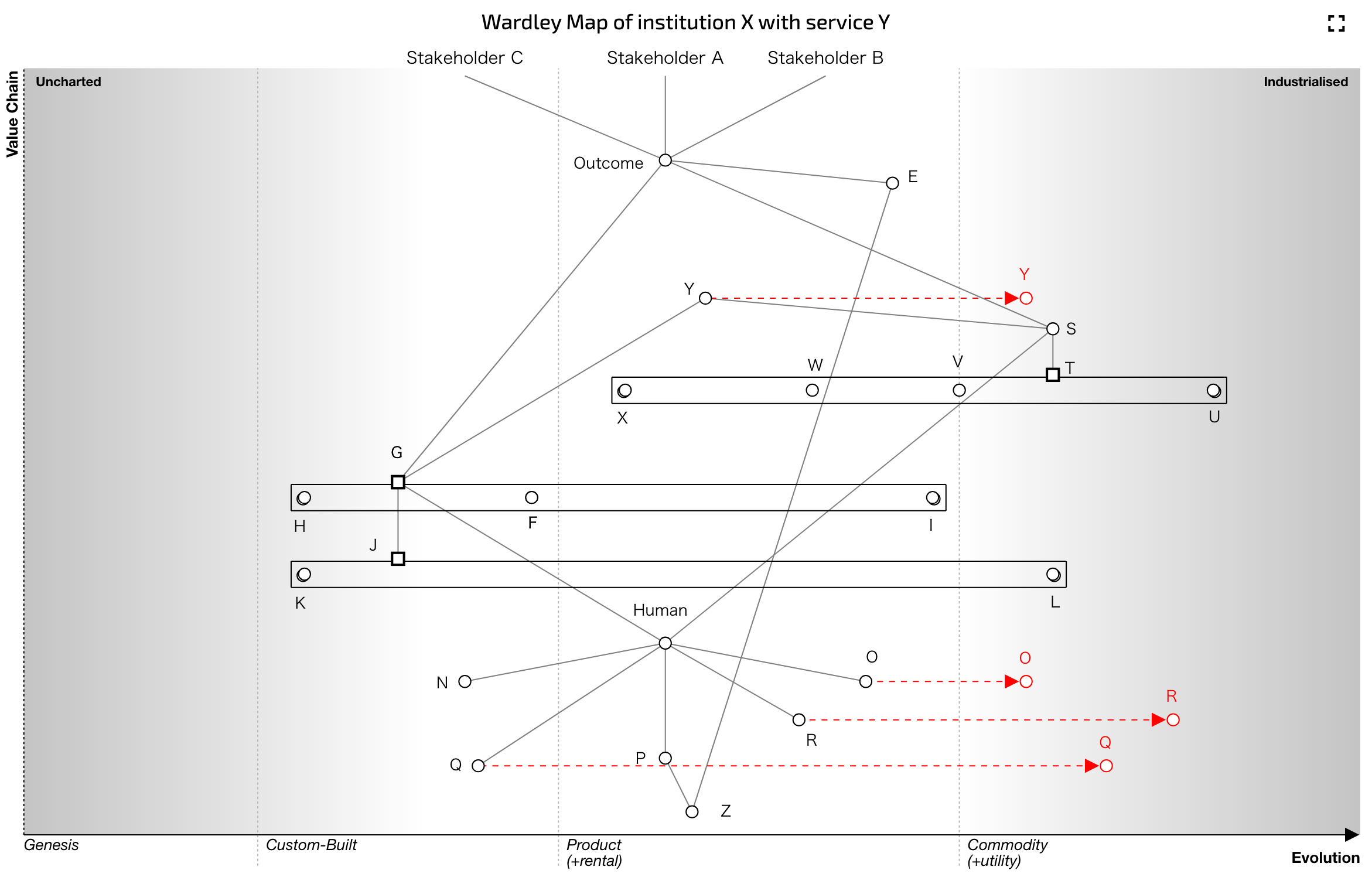Wardley Map