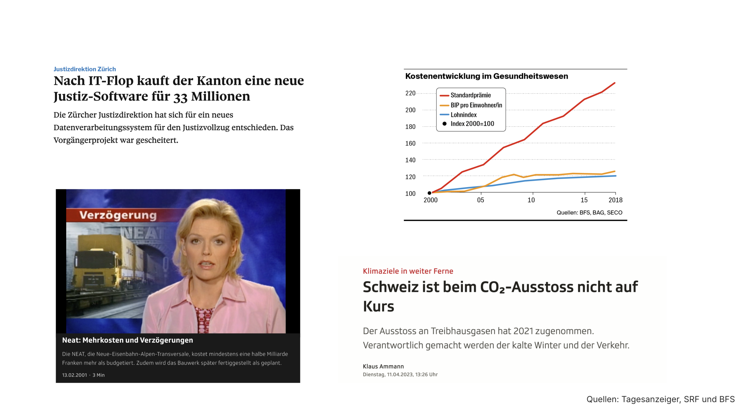 Collage von Schlagzeilen ("Schweiz ist beim CO2-Ausstoss nicht auf Kurs", "Nach IT-Flop kauft Kanton eine neue Justiz-Software für 33 Millionen")