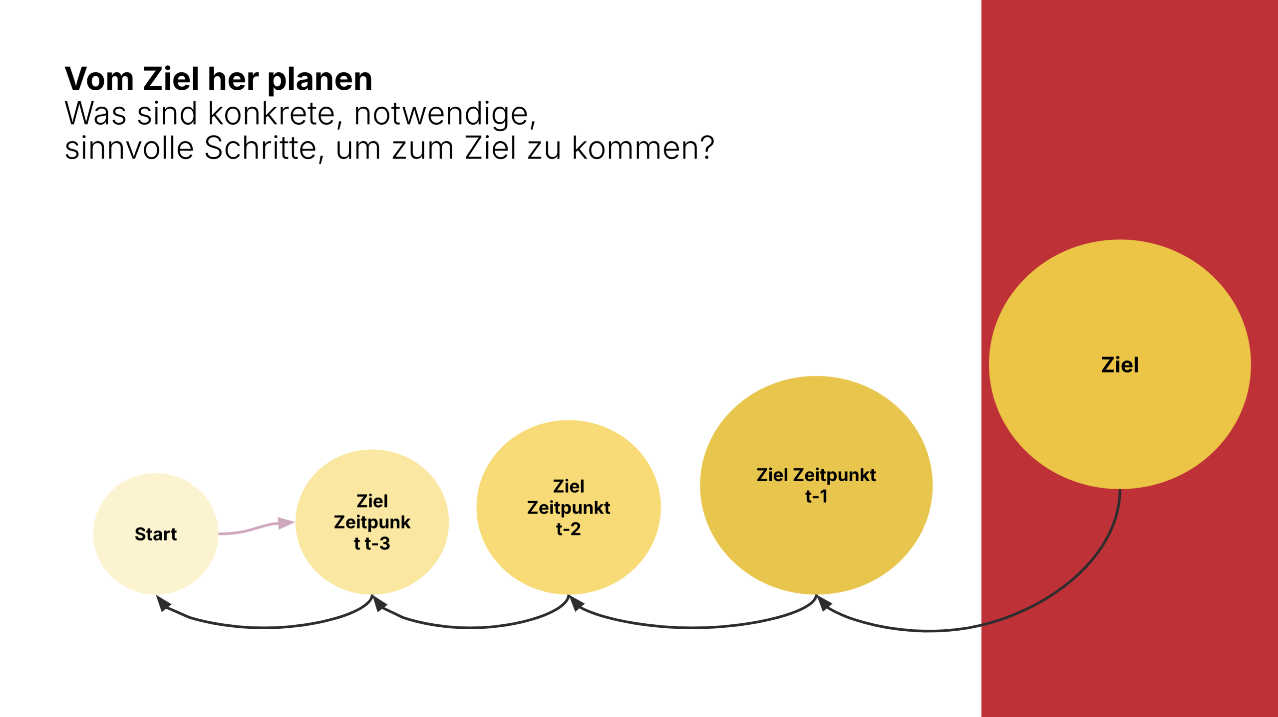 Vom Ziel her planen: Was sind konkrete, notwendige, sinnvolle Schritte, um zum Ziel zu kommen?